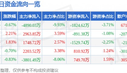 股票行情快报：中油资本（000617）6月16日主力资金净卖出4890.03万元