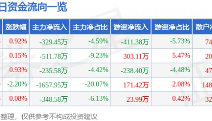 股票行情快报：安洁科技（002635）6月18日主力资金净卖出329.45万元