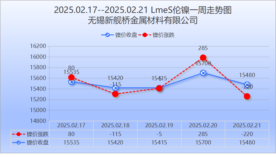 新资讯：02.17-02.21伦镍走势图——新舰桥金属