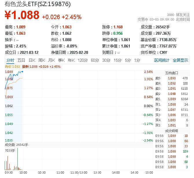 ETF盘中资讯|多重催化，有色金属卷土重来？有色龙头ETF（159876）盘中涨超2%，中国铝业涨逾3%