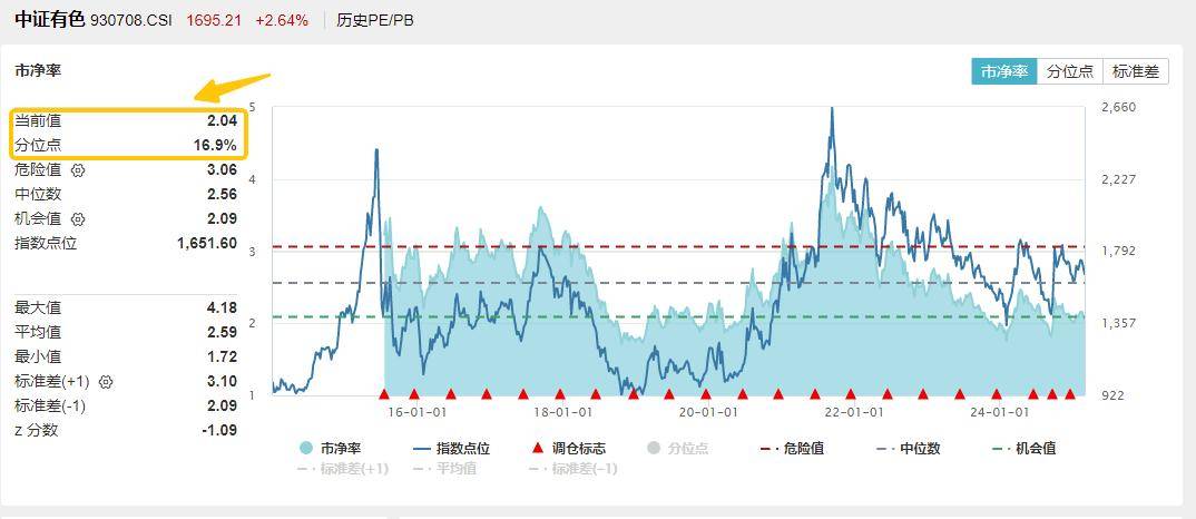 ETF盘中资讯|多重催化，有色金属卷土重来？有色龙头ETF（159876）盘中涨超2%，中国铝业涨逾3%