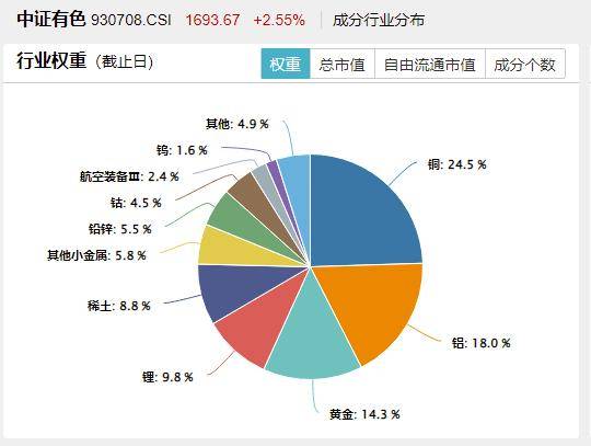 ETF盘中资讯|多重催化，有色金属卷土重来？有色龙头ETF（159876）盘中涨超2%，中国铝业涨逾3%