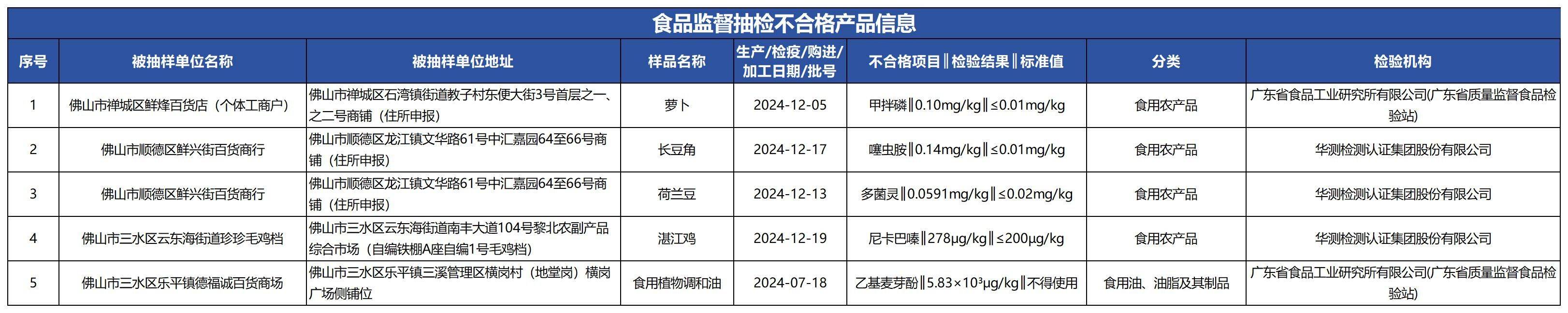 质检资讯｜佛山市监局2025年元旦春节应节食品安全抽检