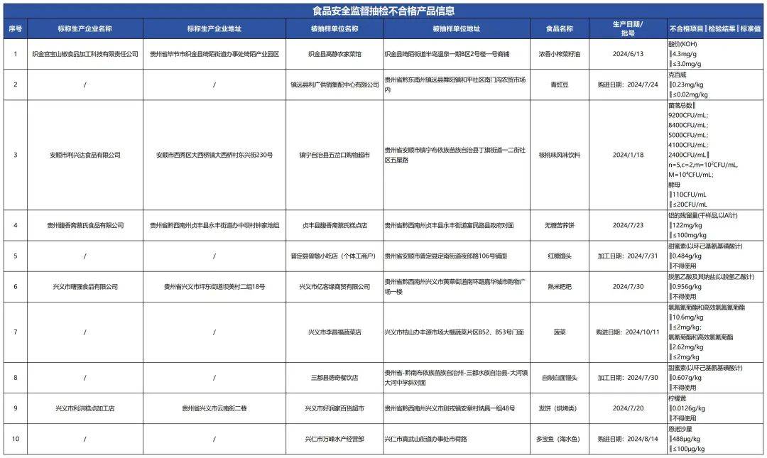 质检资讯｜贵州省市监局组织食品安全监督抽检，38批次样品不合格