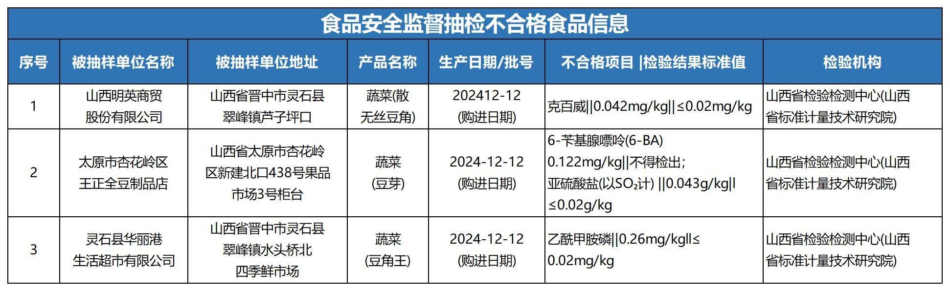 质检资讯｜山西省市监局2025年元旦、春节专项食品安全抽检通告