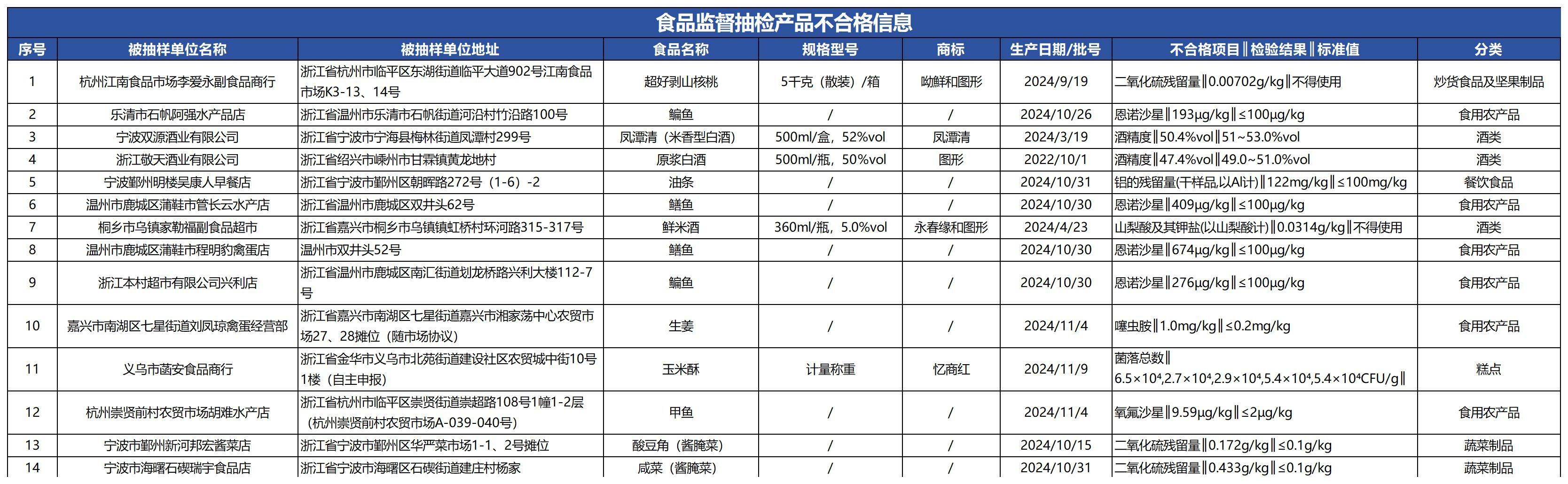 质检资讯｜浙江省市监局2025年第1期食品安全抽检信息通告