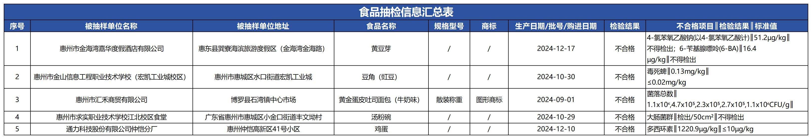 质检资讯｜惠州市监局2025年第3期食品安全监督抽检公告