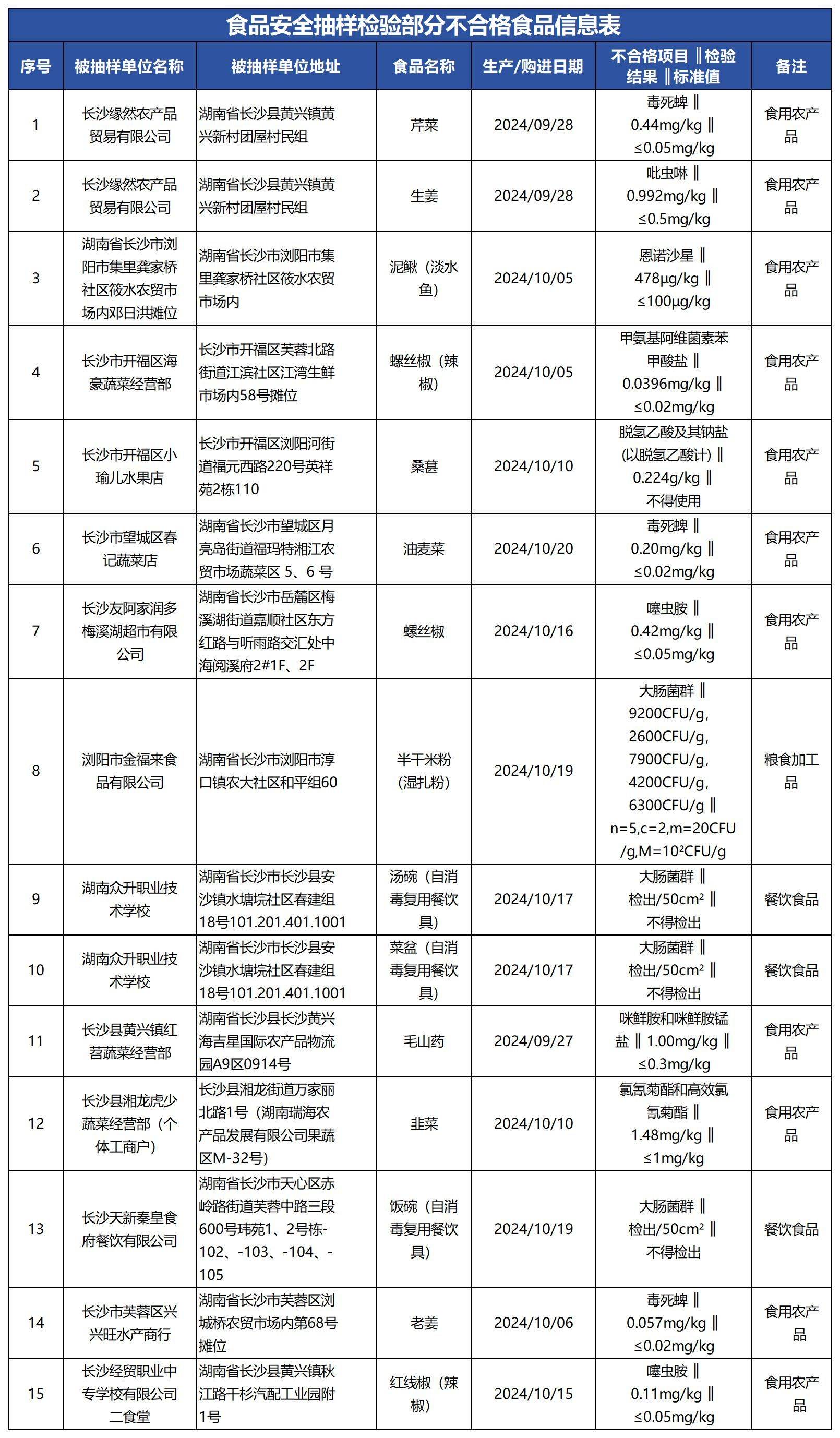 质检资讯｜长沙市监局开展422批次食品安全抽检，35批次不合格