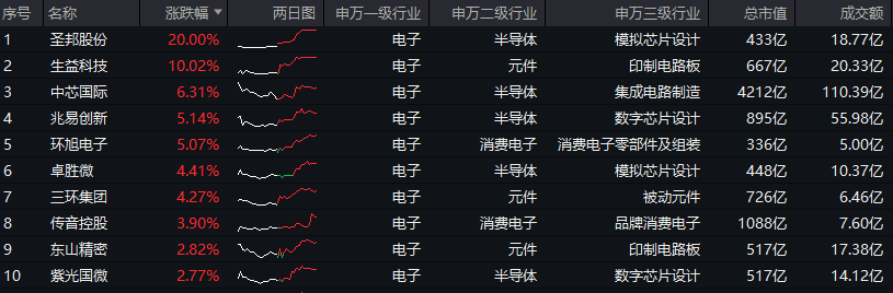ETF盘后资讯｜商务部发声，芯片股全线爆发！电子领涨两市，超百亿主力资金狂涌！电子ETF（515260）最高涨近2%