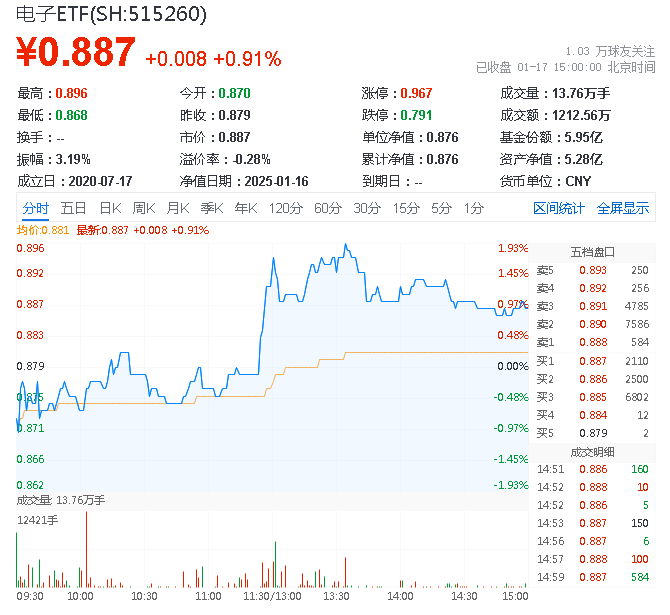 ETF盘后资讯｜商务部发声，芯片股全线爆发！电子领涨两市，超百亿主力资金狂涌！电子ETF（515260）最高涨近2%