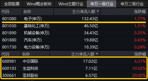 ETF盘后资讯｜商务部发声，芯片股全线爆发！电子领涨两市，超百亿主力资金狂涌！电子ETF（515260）最高涨近2%