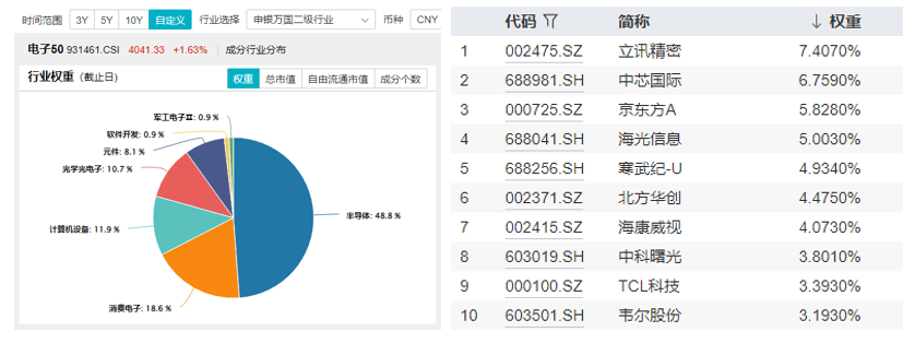 ETF盘后资讯｜商务部发声，芯片股全线爆发！电子领涨两市，超百亿主力资金狂涌！电子ETF（515260）最高涨近2%