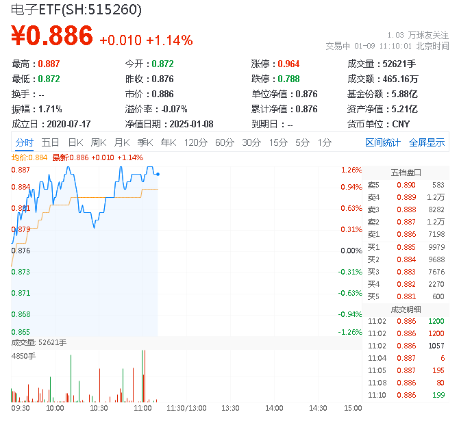 ETF盘中资讯|电子领涨两市！手机等补贴政策落地+科技春晚热点迭出，PCB+芯片股活跃，电子ETF（515260）盘中涨超1%