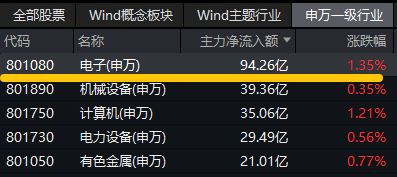 ETF盘中资讯|电子领涨两市！手机等补贴政策落地+科技春晚热点迭出，PCB+芯片股活跃，电子ETF（515260）盘中涨超1%