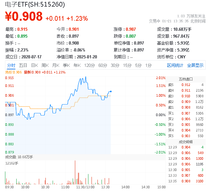 ETF盘中资讯|超百亿主力资金狂涌！电子领涨两市，购新补贴+AI催化，电子ETF（515260）盘中涨超2%，歌尔股份触板