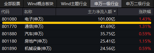 ETF盘中资讯|超百亿主力资金狂涌！电子领涨两市，购新补贴+AI催化，电子ETF（515260）盘中涨超2%，歌尔股份触板