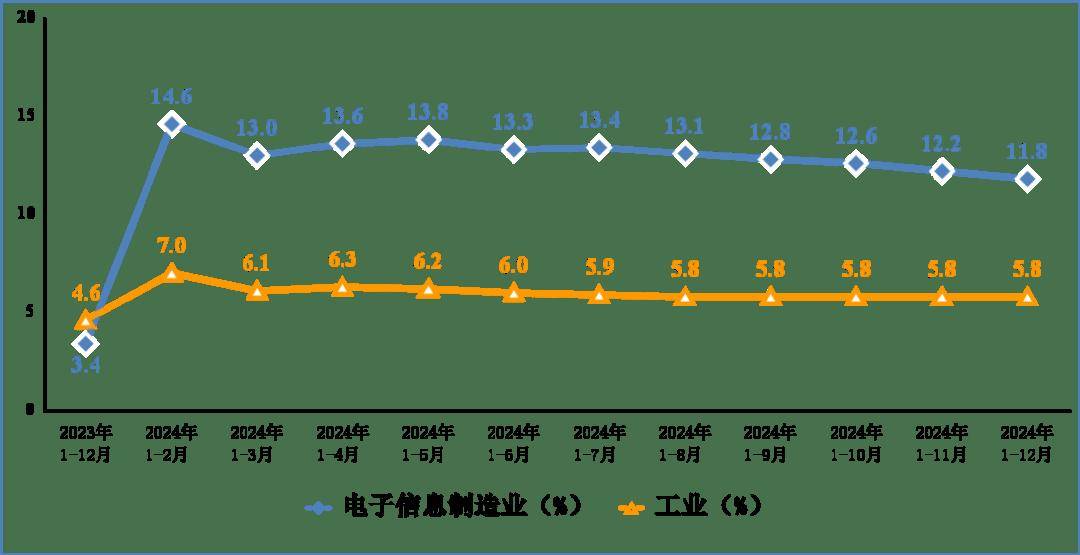 行业资讯丨2024年我国规上电子信息制造业增加值同比增长11.8%
