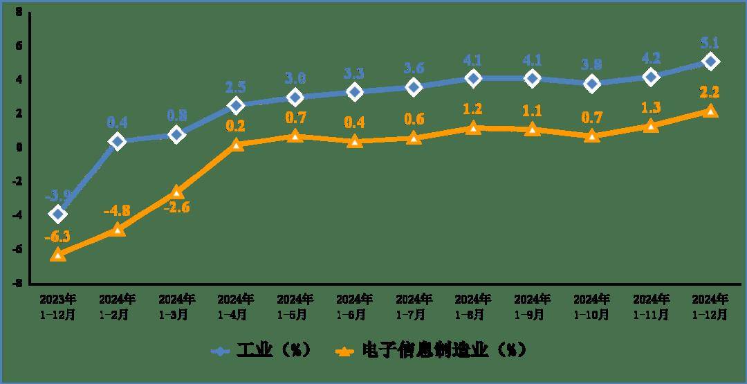 行业资讯丨2024年我国规上电子信息制造业增加值同比增长11.8%