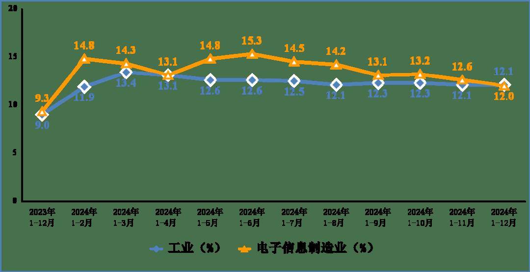 行业资讯丨2024年我国规上电子信息制造业增加值同比增长11.8%