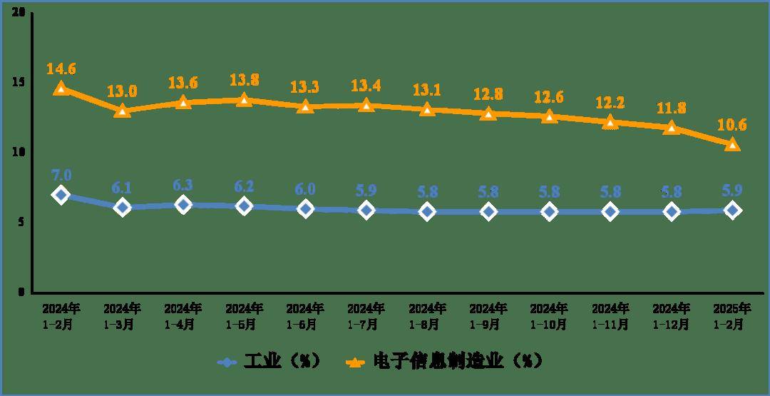 行业资讯丨1—2月规上电子信息制造业增加值同比增长10.6%