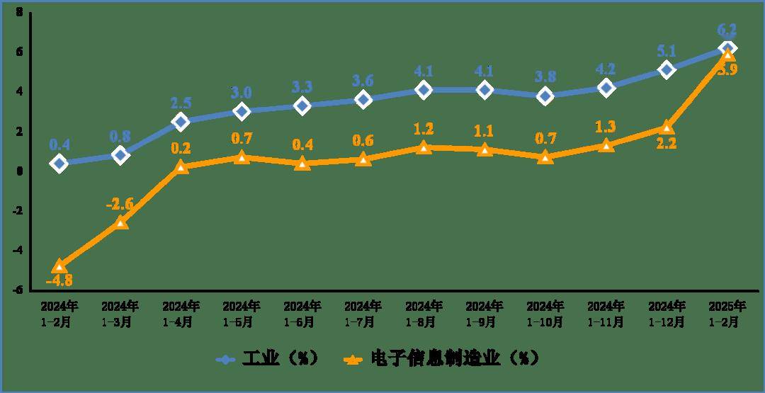 行业资讯丨1—2月规上电子信息制造业增加值同比增长10.6%
