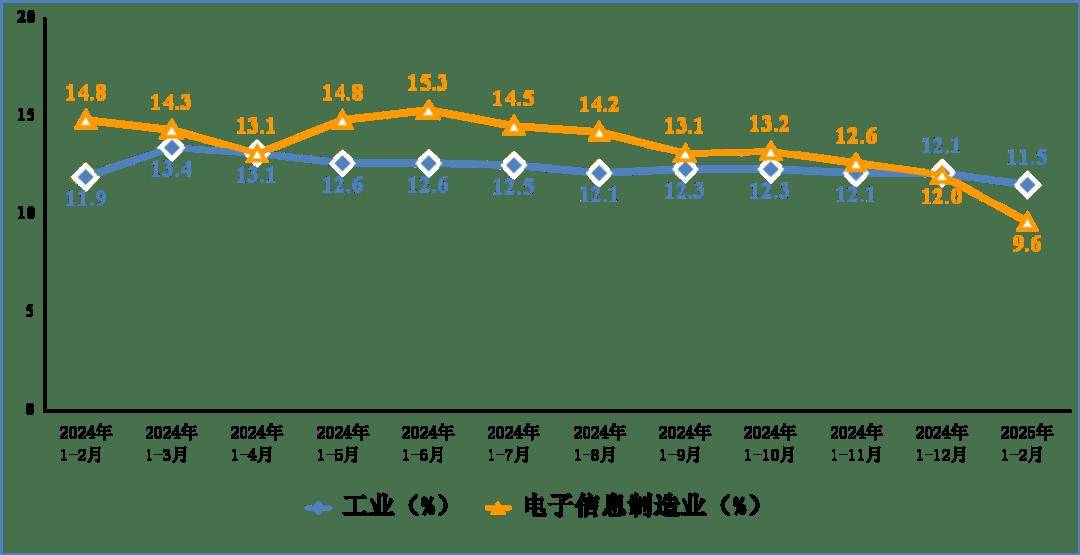 行业资讯丨1—2月规上电子信息制造业增加值同比增长10.6%