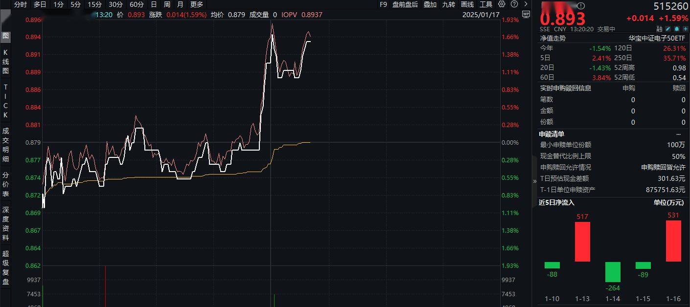 ETF盘中资讯|发生了什么？半导体产业链突然爆发，电子领涨两市！超百亿主力资金狂涌，电子ETF（515260）盘中涨逾1.7%
