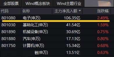 ETF盘中资讯|发生了什么？半导体产业链突然爆发，电子领涨两市！超百亿主力资金狂涌，电子ETF（515260）盘中涨逾1.7%