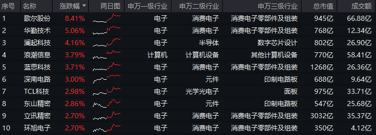 ETF盘后资讯|业绩预告抢先看！面板龙头京东方A业绩亮眼，净利同比大增超104%，电子ETF（515260）最高涨逾2%