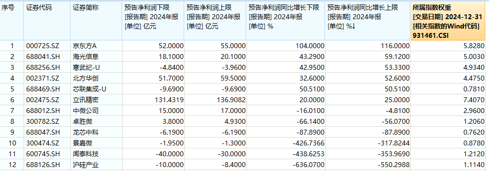 ETF盘后资讯|业绩预告抢先看！面板龙头京东方A业绩亮眼，净利同比大增超104%，电子ETF（515260）最高涨逾2%