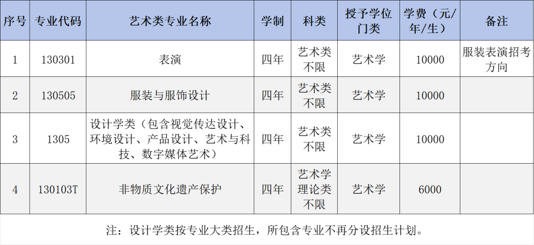 艺考资讯|艺术类专业学费贵吗？2025年19所统考院校学费汇总！