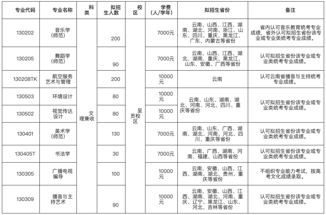 艺考资讯|艺术类专业学费贵吗？2025年19所统考院校学费汇总！