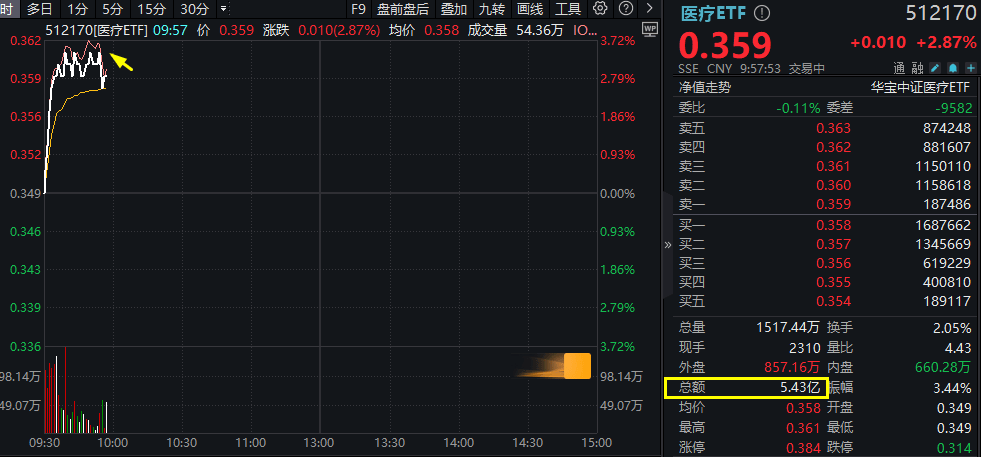 ETF盘中资讯|医药医疗领涨两市，医疗ETF（512170）直线冲高3.44%！CXO一马当先，泰格医药飙升逾9%！AI医疗概念同步活跃