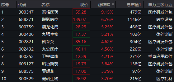 ETF盘中资讯|医药医疗领涨两市，医疗ETF（512170）直线冲高3.44%！CXO一马当先，泰格医药飙升逾9%！AI医疗概念同步活跃