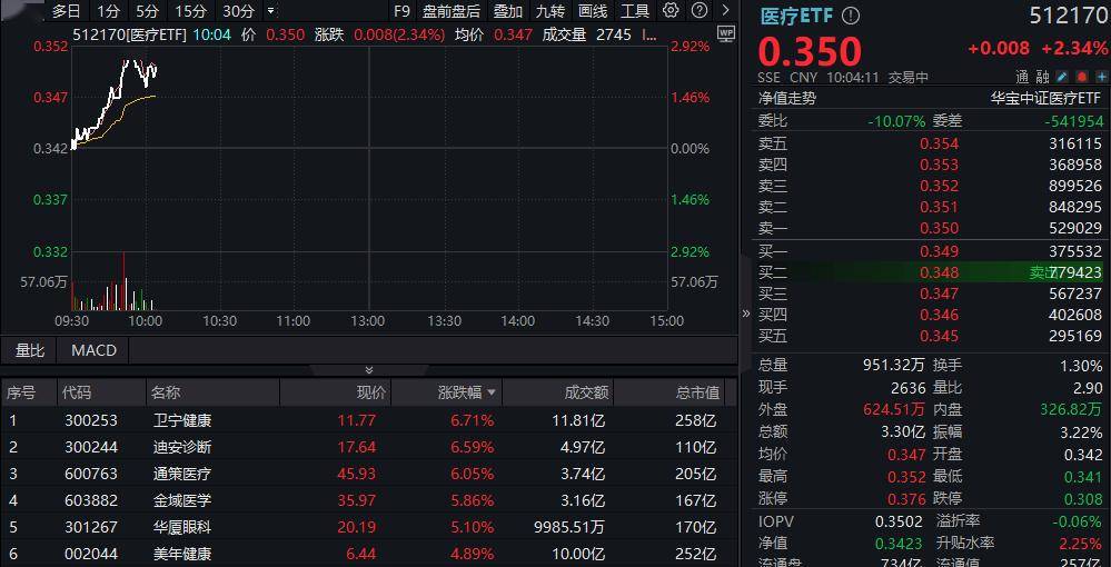 ETF盘中资讯|全国首个罕见病AI大模型发布！AI医疗卷土重来，卫宁健康领涨，医疗ETF（512170）上探2.63%！