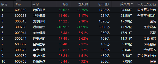 ETF盘后资讯|医疗AI商业化进程加速，医疗ETF（512170）逆市涨超1%！AI医疗概念东山再起，药明、迈瑞等大权重意外收跌
