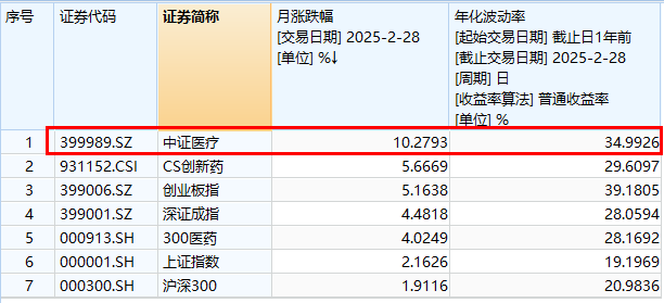 ETF盘后资讯|医疗AI商业化进程加速，医疗ETF（512170）逆市涨超1%！AI医疗概念东山再起，药明、迈瑞等大权重意外收跌