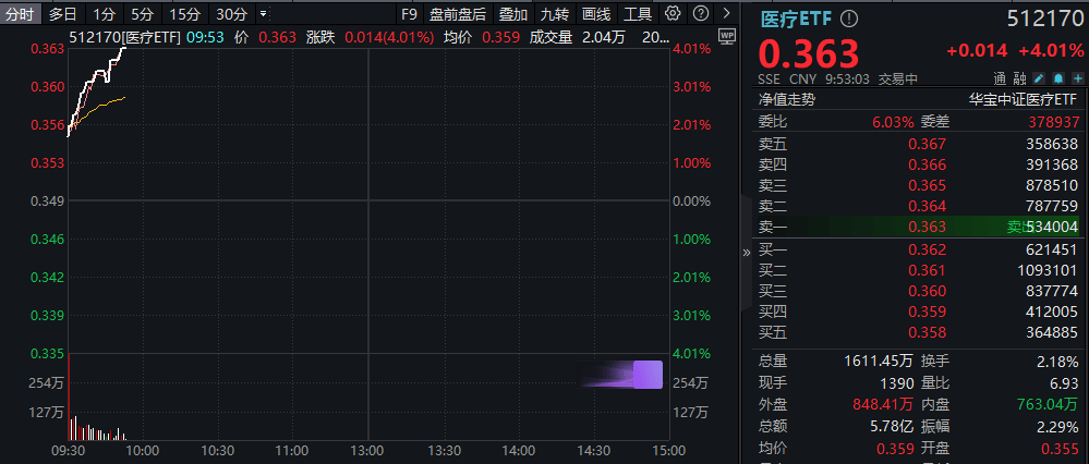 ETF盘中资讯|医疗，继续涨！AI医疗火力全开，医疗ETF（512170）放量续涨4%！迪安诊断冲击20CM连板，美年健康7日5板