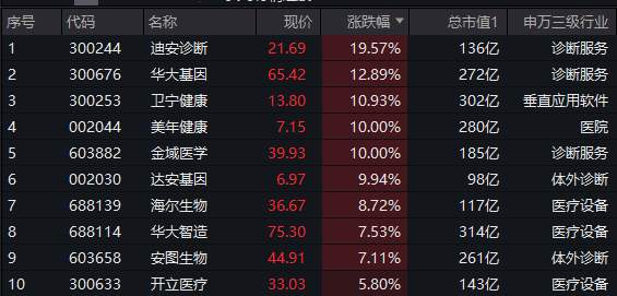 ETF盘中资讯|医疗，继续涨！AI医疗火力全开，医疗ETF（512170）放量续涨4%！迪安诊断冲击20CM连板，美年健康7日5板
