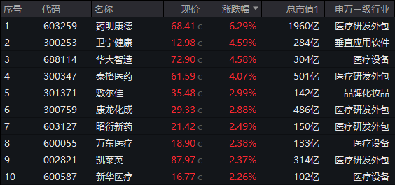 ETF盘后资讯|AI+医疗分化！CXO巨头大涨6.29%再刷阶段新高，美年健康回调3.46%！医疗ETF（512170）尾盘发力斩获三连阳