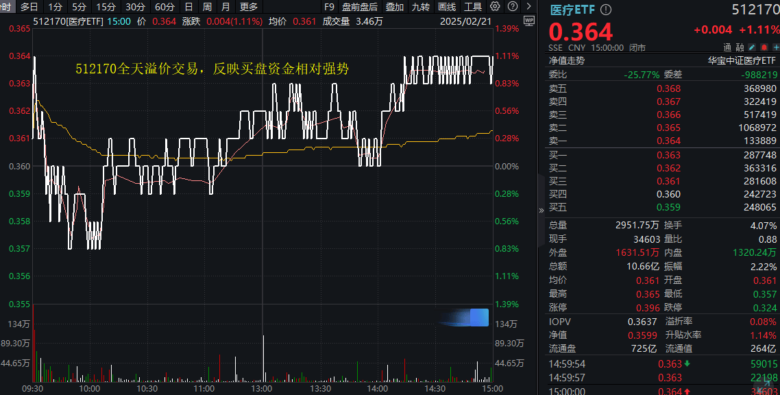 ETF盘后资讯|AI+医疗分化！CXO巨头大涨6.29%再刷阶段新高，美年健康回调3.46%！医疗ETF（512170）尾盘发力斩获三连阳