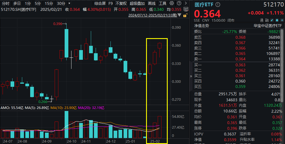 ETF盘后资讯|AI+医疗分化！CXO巨头大涨6.29%再刷阶段新高，美年健康回调3.46%！医疗ETF（512170）尾盘发力斩获三连阳