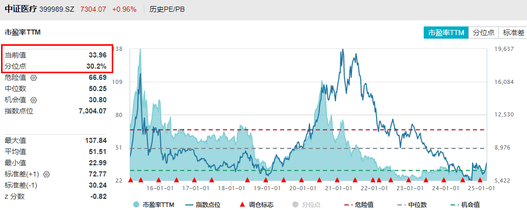 ETF盘后资讯|AI+医疗分化！CXO巨头大涨6.29%再刷阶段新高，美年健康回调3.46%！医疗ETF（512170）尾盘发力斩获三连阳