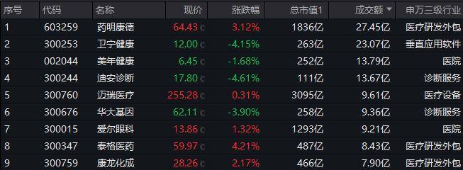 ETF盘后资讯|三重buff叠加，医疗ETF（512170）尾盘溢价飙升！CXO强劲反弹，药明康德涨超3%！AI医疗再调整，迪安诊断领跌