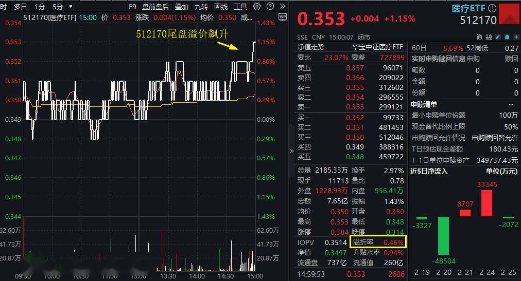 ETF盘后资讯|三重buff叠加，医疗ETF（512170）尾盘溢价飙升！CXO强劲反弹，药明康德涨超3%！AI医疗再调整，迪安诊断领跌