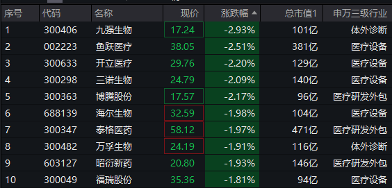 ETF盘中资讯|CXO、AI医疗大面积飘绿！医疗ETF（512170）盘中跌逾1%，场内溢价交易，昨日超3.3亿元资金逢跌涌入！