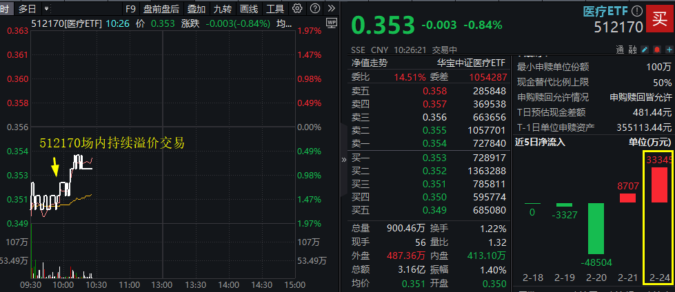 ETF盘中资讯|CXO、AI医疗大面积飘绿！医疗ETF（512170）盘中跌逾1%，场内溢价交易，昨日超3.3亿元资金逢跌涌入！