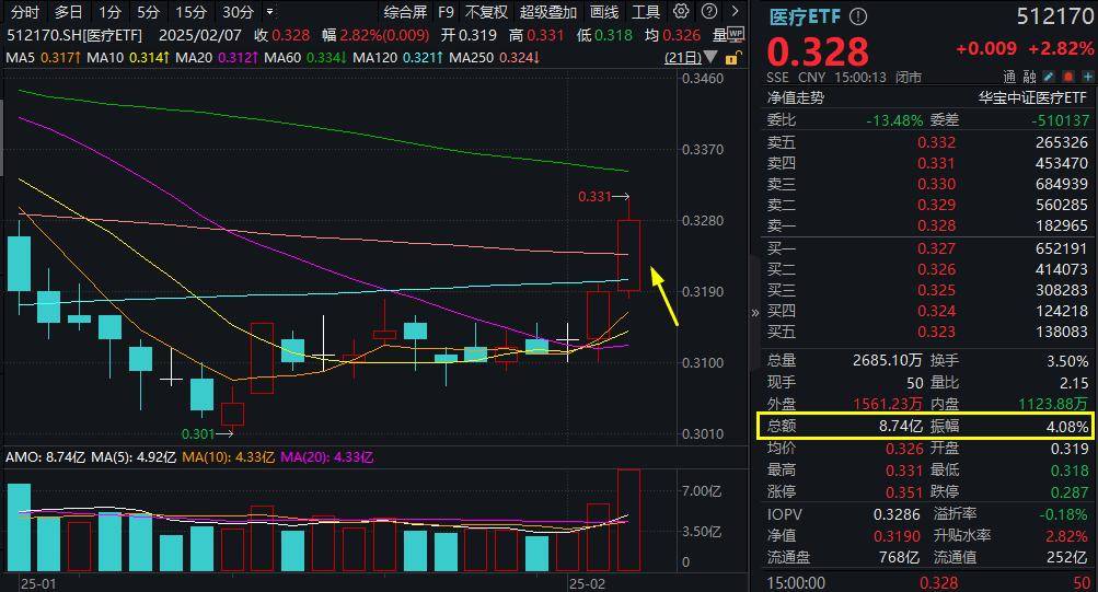 ETF盘后资讯｜DeepSeek带飞AI医疗？美年健康、金域医学涨停封板！医疗ETF（512170）放量摸高3.76%，强势突破半年线和年线