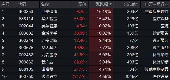 ETF盘后资讯｜DeepSeek带飞AI医疗？美年健康、金域医学涨停封板！医疗ETF（512170）放量摸高3.76%，强势突破半年线和年线