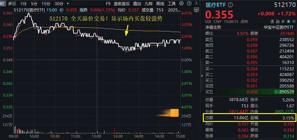 ETF盘后资讯｜AI医疗强催化，美年健康7天5板，医疗ETF（512170）全天溢价交易！重要信号，权重股药明康德股价创近1年新高